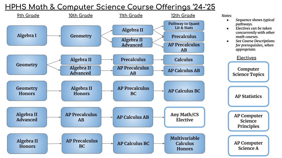 24-25 Math Dept Flow Chart